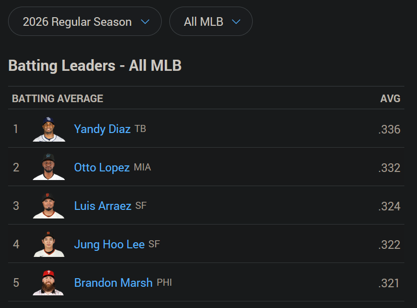 A 0.333 batting average for comparison