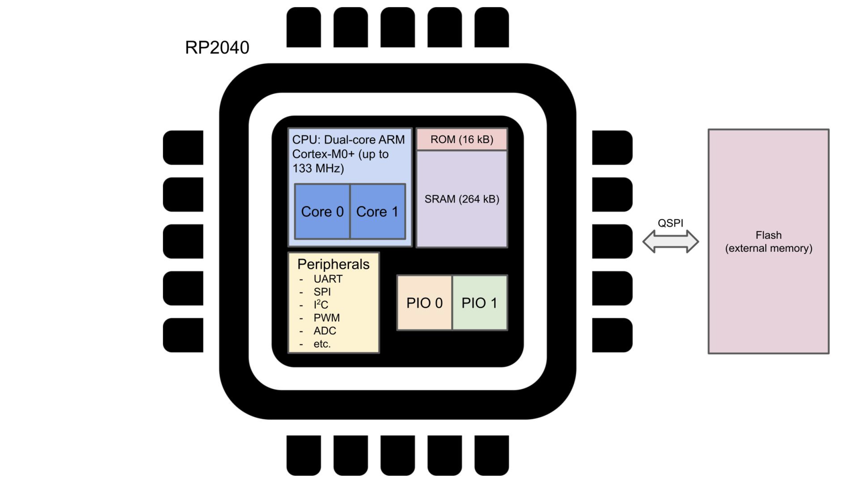 Pico internals